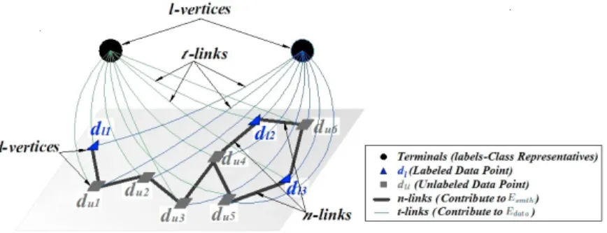 Fig. 1: Graph Formulation of Classification Problem