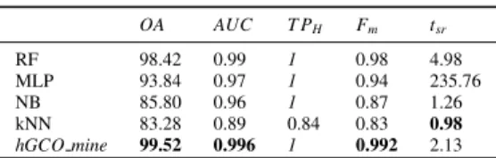 Table 3: Classifiers Performance on RVA data