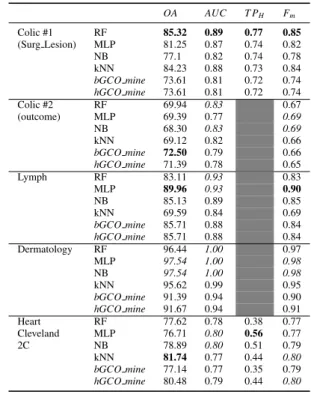 Table 5: Classifiers Performance on Categorical Datasets