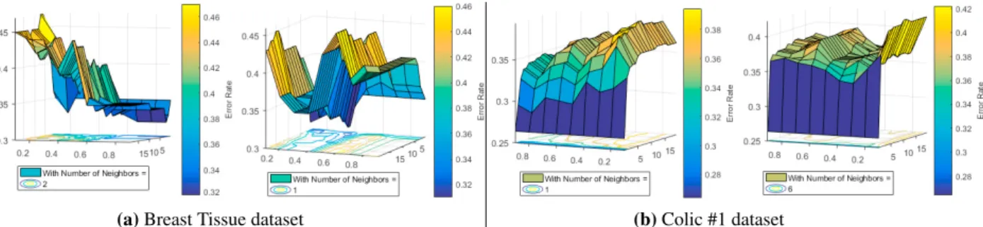 Fig. 2: Error surface plots for number of neighbours given by blind search (left) and GA (right)