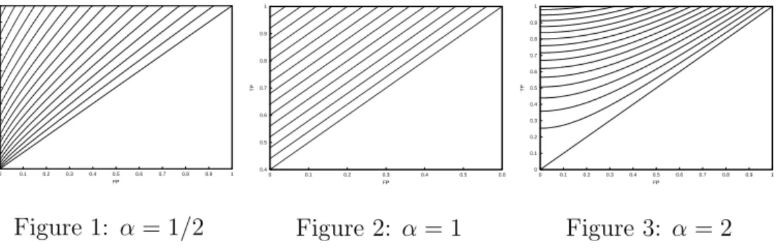 Fig. 1-3 show the corresponding isometrics in ROC space [4]. Each point in the plot refers to a false positive (x-axis) and a true positive rate (y-axis), which reflect the fractions of correctly and incorrectly covered examples