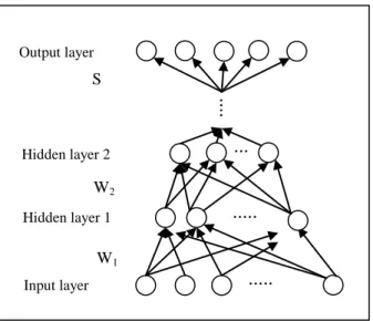Figure 2. A deep neural network 