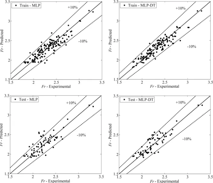 Figure 3 indicates that the MLP-DT model performed rela- rela-tively comparable in both training and testing