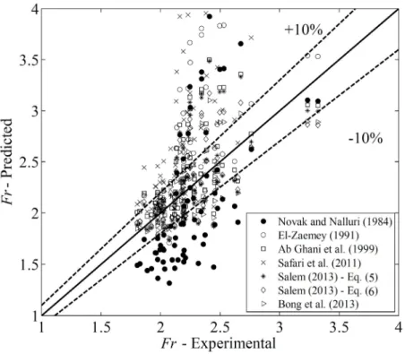 Fig. 4. Evaluation of existing regression-based equations in Fr prediction. 