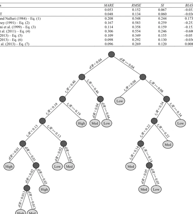 Table 2. Performance evaluation of MLP, MLP-DT and existing regression-based equations in predicting the incipient motion of sediment