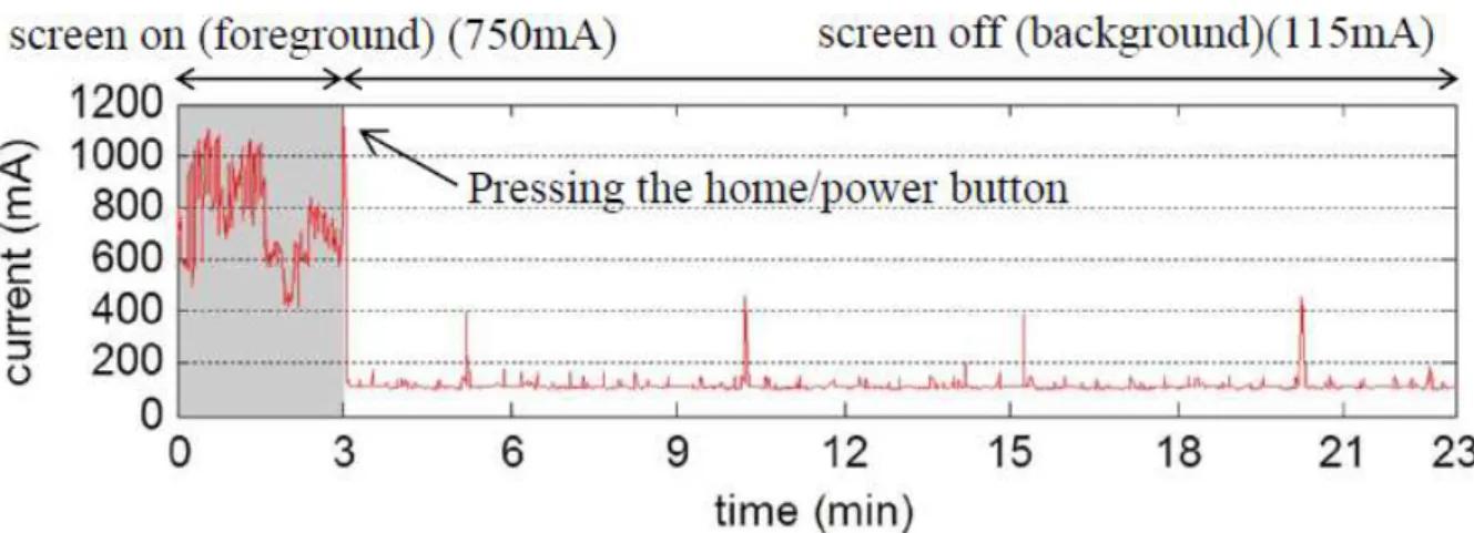 Fig. 2. Measured power consumption of a popular game application for foreground and background  states in a Galaxy Note 2 smartphone