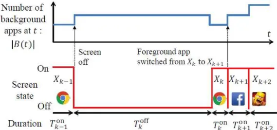 Fig. 5. Our slotted time model of off and on periods (bottom) and an example of corresponding sets of  background applications at each slot by LMK (top)