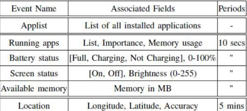 Table 1. Logged events and associated fields. 