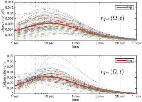 Fig. 11. Off (top) and on (bottom) failure rates of users. The length of a time slot is one second