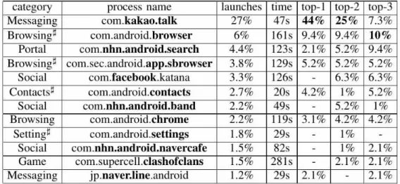 Table 2. The portion of user-triggered launches, average running times of 12 most popular applications  and their top-1 to top-3 probabilities across all users