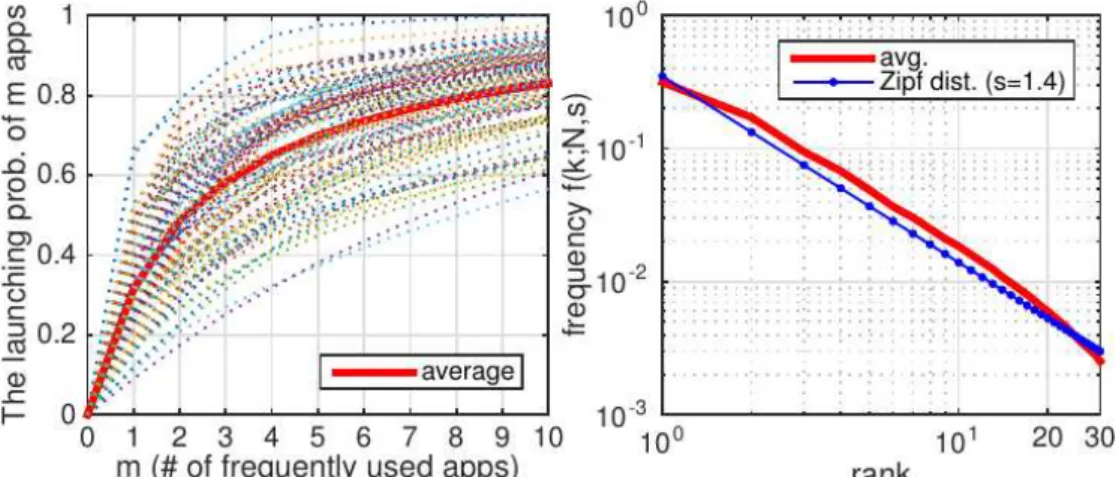 Fig. 12. The CDF of the launching probability of m most frequently used applications (left) and Zipf  distribution fitting  for the average  launching  probability  (right)