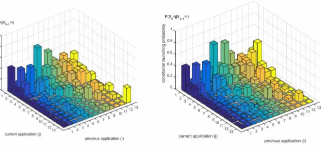 Fig.  14. The  conditional launching  probability  of  applications  (X k ) for  a  previously  used  application  (X k−1 ) in each week of user 59