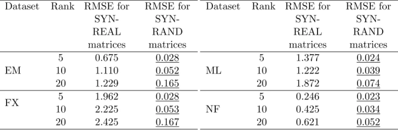 Table 4.2: RMSE of the estimated low-rank models for different sparsity structures.