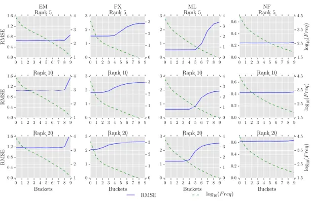 Figure 4.1: RMSE of the predicted ratings as the frequency of the items decreases.