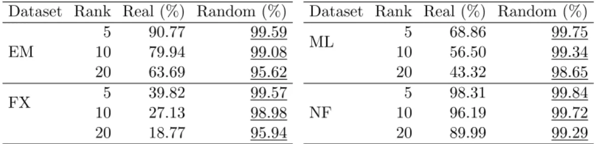 Table 4.3: Overlap between the original top 5% of the items and the predicted top 5%
