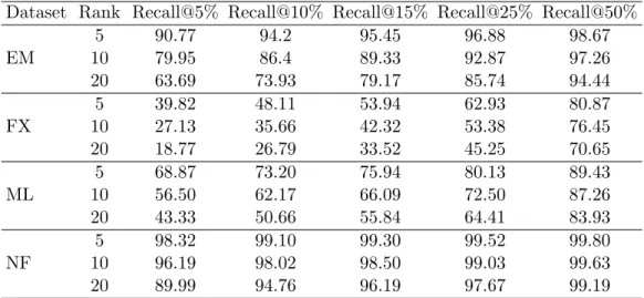 Table 4.4: Recall@n% ∗ of the top 5% of the ground-truth items in rankings by the estimated low-rank models for datasets with real sparsity structure.