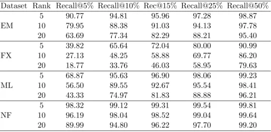 Table 4.5: Recall@n% ∗ of the top 5% items predicted by low-rank models in non-increasing ordering of all items by the ground-truth ratings for datasets with real sparsity structure.