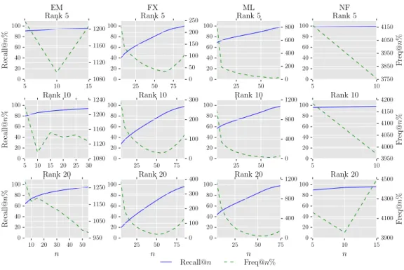 Figure 4.3: Recall@n% and Freq@n% of the top 5% of the ground-truth items in ordering by the predictions from the estimated low-rank models.