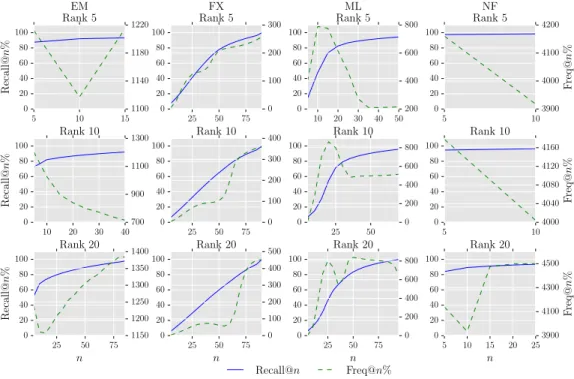 Figure 4.4: Recall@n% and Freq@n% of the top 5% of the ground-truth items in ordering by the predictions from the estimated low-rank models initialized with values in the range [0, 5].