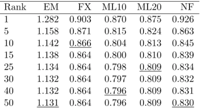 Table 5.2: Test RMSE for real datasets. Rank EM FX ML10 ML20 NF 1 1.282 0.903 0.870 0.875 0.926 5 1.158 0.871 0.815 0.824 0.863 10 1.142 0.866 0.804 0.813 0.845 15 1.138 0.864 0.800 0.810 0.839 25 1.134 0.864 0.798 0.809 0.834 30 1.132 0.864 0.797 0.809 0.