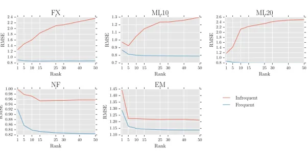 Figure 5.1: Test RMSE of the frequent and infrequent items in real datasets.