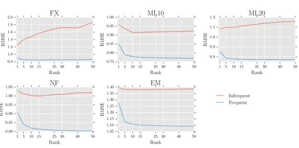 Figure 5.2: Test RMSE of the frequent and infrequent users in real datasets.