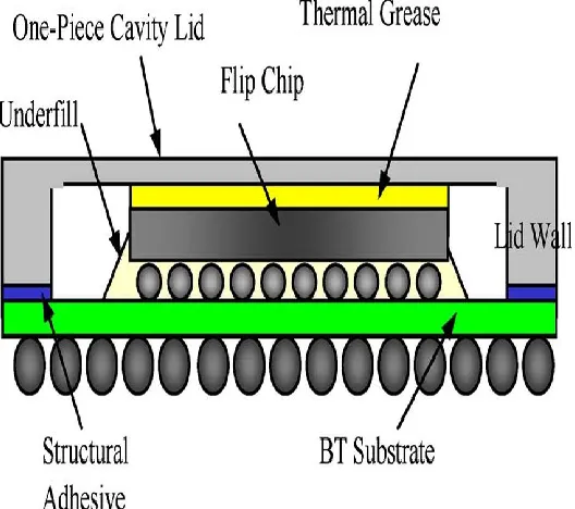 Figure 5One-Piece Lid High Performance Flip Chip BGA (HPfcBGA) Package[11]. 