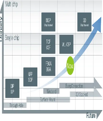 Figure 8Chip Package Roadmap 