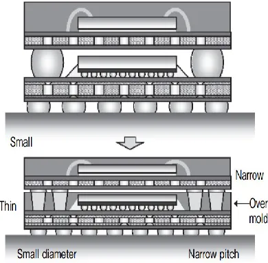 Figure 11High-density 3D Semiconductor Package 