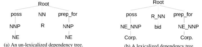 Figure 2: An unlexicalized tree and the corresponding lexicalized tree.
