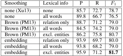 Table 2: The results of relation extraction with al-ternative smoothing and lexicalization techniqueson the Penn Treebank set (with our relation candi-date extraction and tree structure).