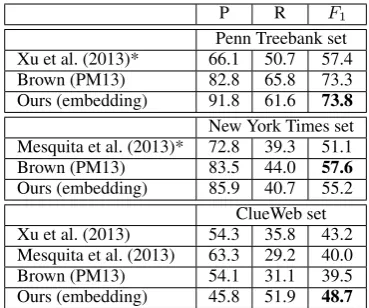 Table 3: Comparison of complete Open IE sys-tems. The asterisks denote results reported in pre-vious work.