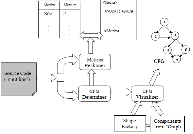 Figure 2: CFG of Purchase order BPEL source code 