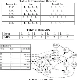 Table 1: Transaction Database Item Item Order 