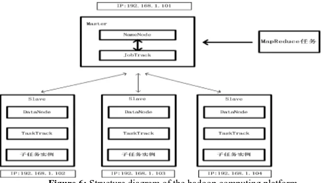 Figure 5 : Runtime of different algorithms 