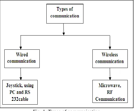 Fig. 1: Types of communication 