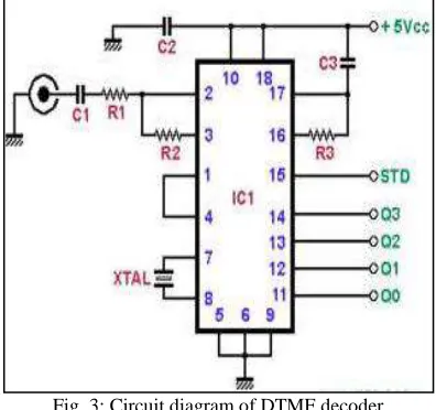 Fig. 2: Frequency group 