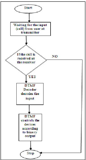 Fig. 8: Keys arrangements for activating Devices 