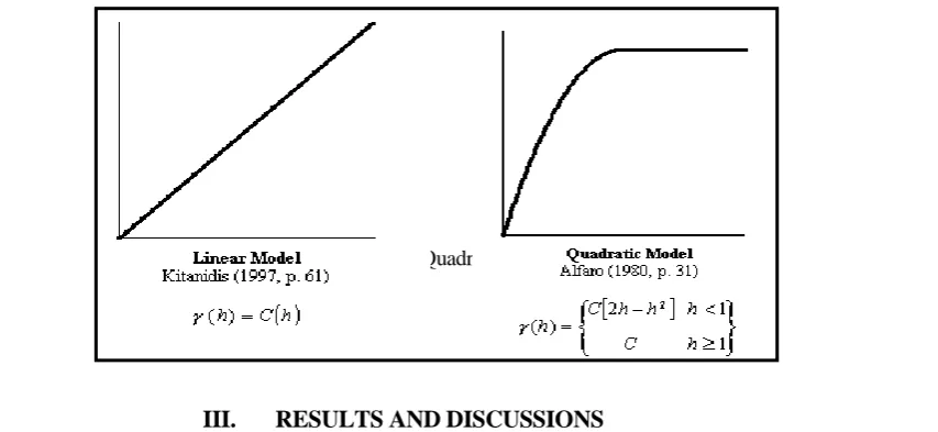 Figure 4: The linear and Quadratic variogram models. 