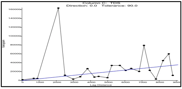 Figure 9:The TDS concentrations distribution in January 2009. 