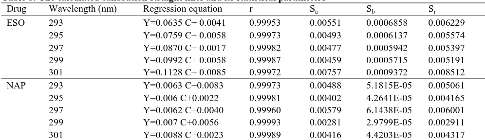 Table 8: The calculated calibration straight lines and its statistical parameters Drug 