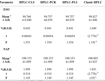 Table 13: Collective table comparing the proposed HPLC-chemometric and classic HPLC methods used for the determination of ESO and NAP in their laboratory prepared synthetic mixtures 