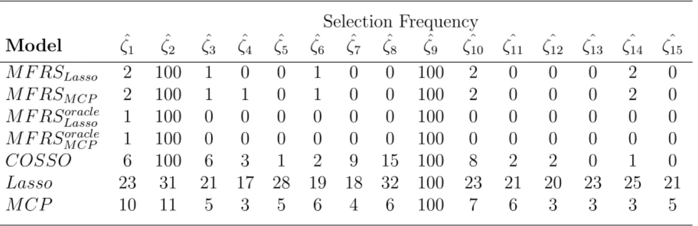 Table 2.2: Model Size for Scenario 1 Model Size Model 1 2 3 4 5 >5 M F RS Lasso 0 92 8 0 0 0 M F RS M CP 0 95 4 1 0 0 M F RS Lasso oracle 0 99 1 0 0 0 M F RS M CP oracle 0 99 1 0 0 0 COSSO 0 63 23 11 2 1 Lasso 20 17 18 2 12 31 M CP 74 9 5 2 3 7