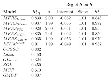 Table 2.4: Goodness of Fit via the concordance regression for Scenario 2 Reg of h on ˆ h