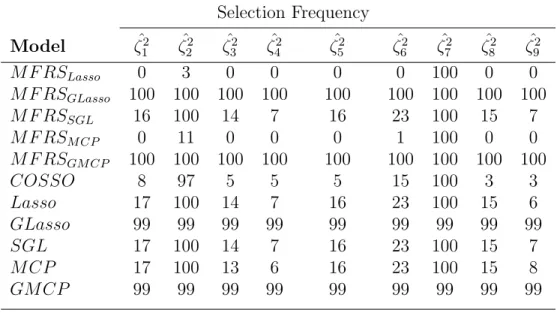 Table 2.7: FPC Selection for Scenario 2 Functional Z 2 Selection Frequency Model ζ ˆ 1 2 ζ ˆ 2 2 ζ ˆ 3 2 ζ ˆ 4 2 ζ ˆ 5 2 ζ ˆ 6 2 ζ ˆ 7 2 ζ ˆ 8 2 ζ ˆ 9 2 M F RS Lasso 0 3 0 0 0 0 100 0 0 M F RS GLasso 100 100 100 100 100 100 100 100 100 M F RS SGL 16 100 14