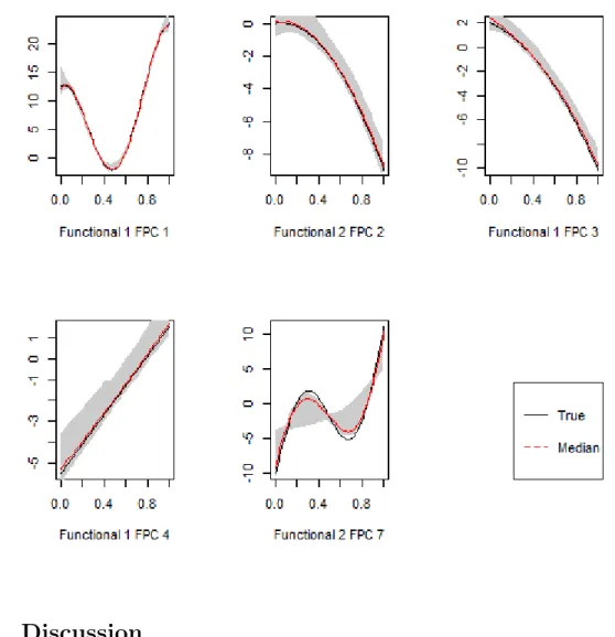 Figure 2.1: Estimated marginal functions with 95 percent shaded confidence bands of the function h evaluated at 100 grid points for each component while holding all other components equal to 0.5 in Scenario 2