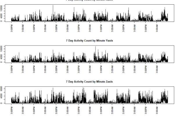 Figure 3.1: TriAxis Activity Count for the 7 Days of accelerometer wear