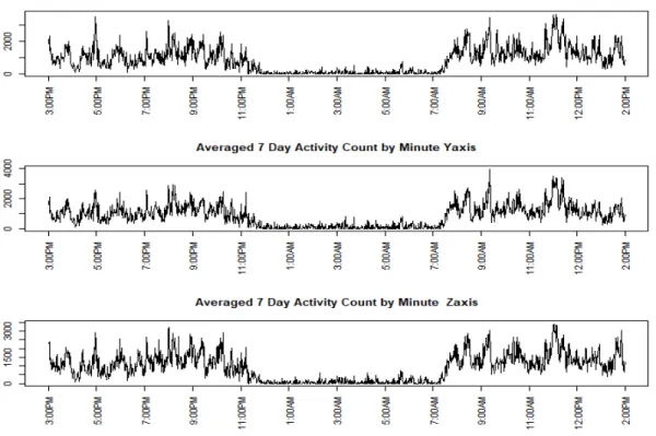 Figure 3.3: TriAxis Activity Count averaged minute-by-minute for the 7 Days of ac- ac-celerometer wear