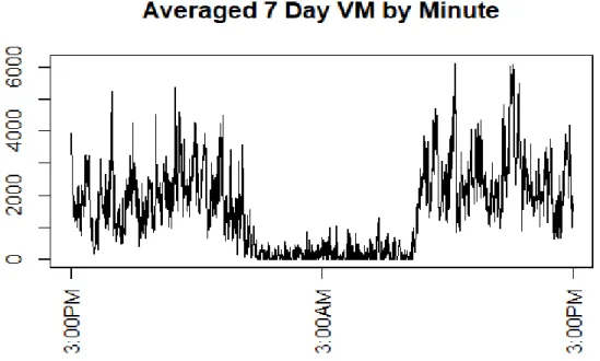Figure 3.4: VM Activity Count averaged minute-by-minute for the 7 Days of ac- ac-celerometer wear