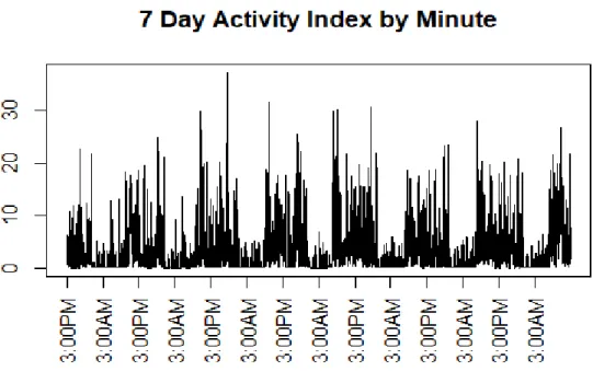 Figure 3.5: AI for the 7 Days of accelerometer wear